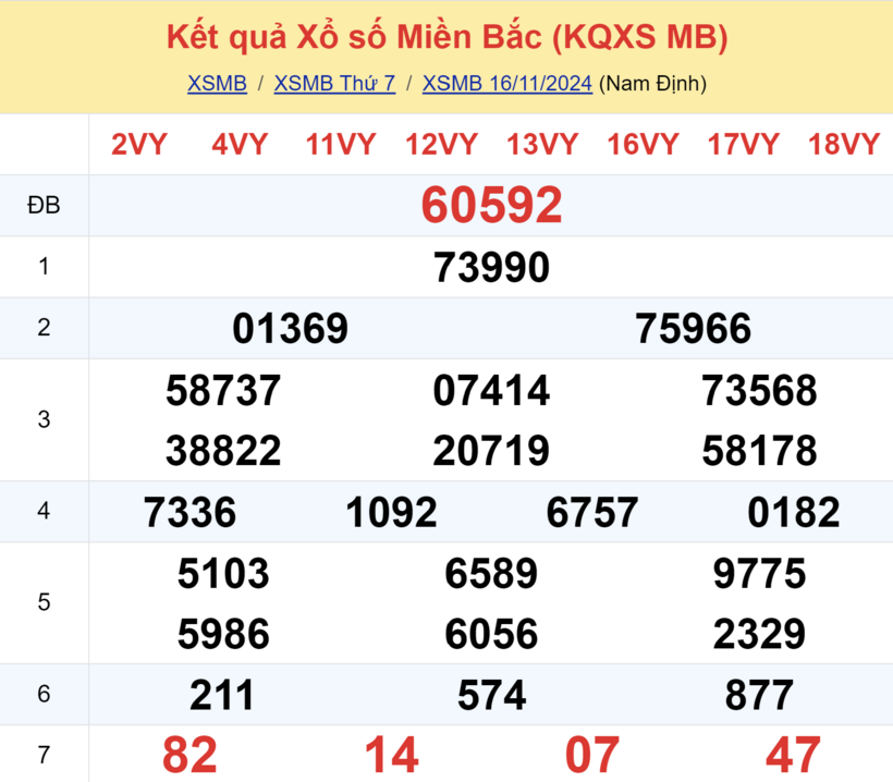 Kết quả xổ số miền Bắc hôm nay 16/11/2024.