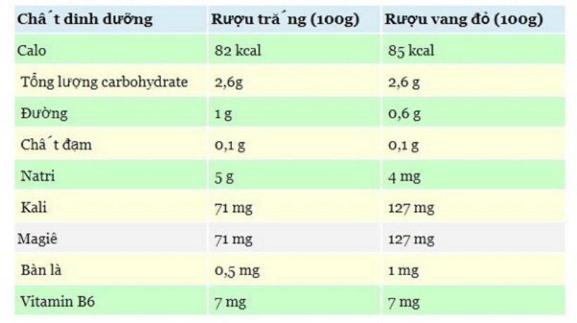 So sánh dinh dưỡng giữa rượu vang trắng và rượu vang đỏ