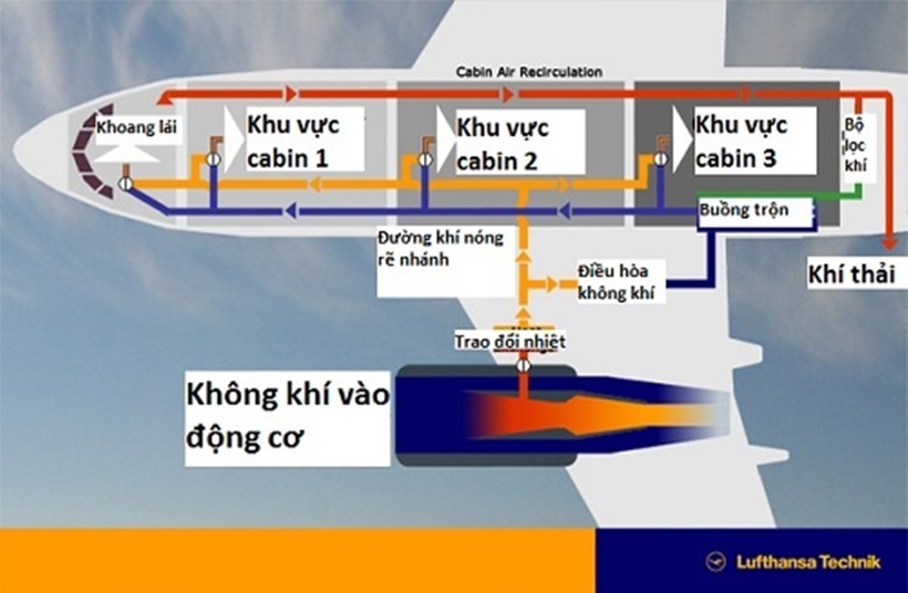 Hệ thống thông khí tuần hoàn trên máy bay. (Ảnh: Lufthansa Technik)