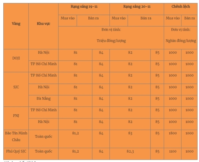 Giá vàng miếng trong nước cập nhật lúc 5h30 sáng 20/11. Ảnh: Quân đội nhân dân