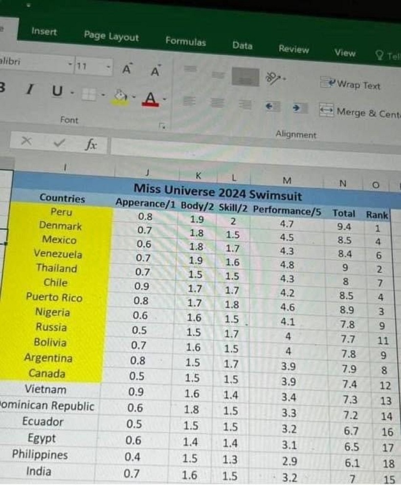 Hình ảnh được cho là bảng điểm của Top 30 Miss Universe 2024 gây xôn xao trước đó.