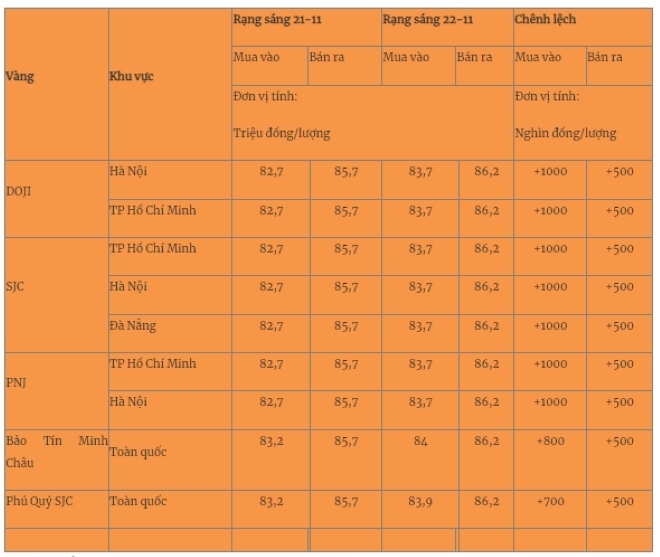 Giá vàng miếng trong nước cập nhật lúc 5h30 sáng 22/11. Ảnh: Quân đội nhân dân