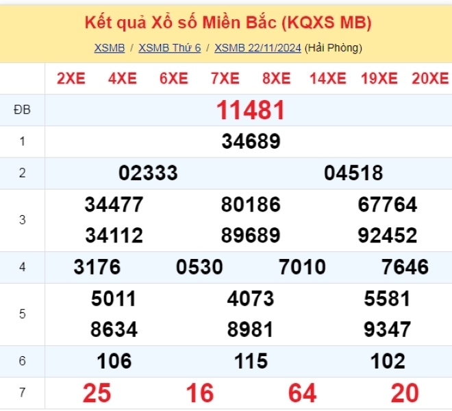 Kết quả xổ số kiến thiết miền Bắc kỳ quay trước đó 22/11/2024