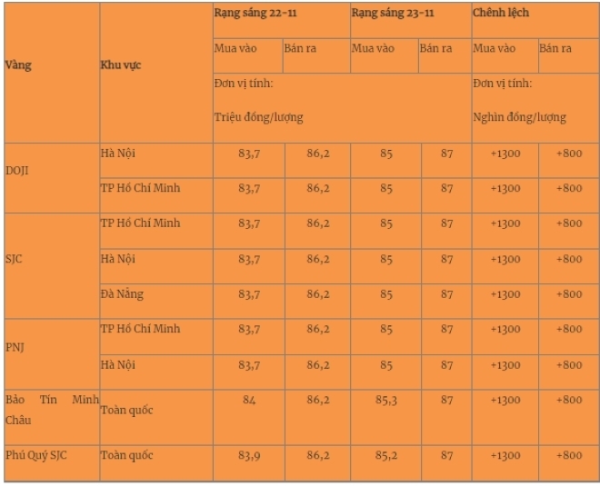 Giá vàng miếng trong nước cập nhật lúc 5h30 sáng 23/11. Ảnh: Quân đội nhân dân