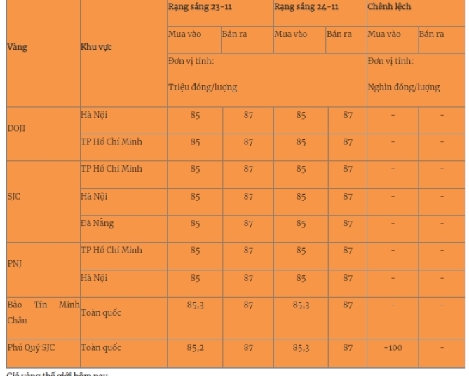 Giá vàng miếng trong nước cập nhật lúc 5h30 sáng 24/11. Ảnh: Quân đội nhân dân