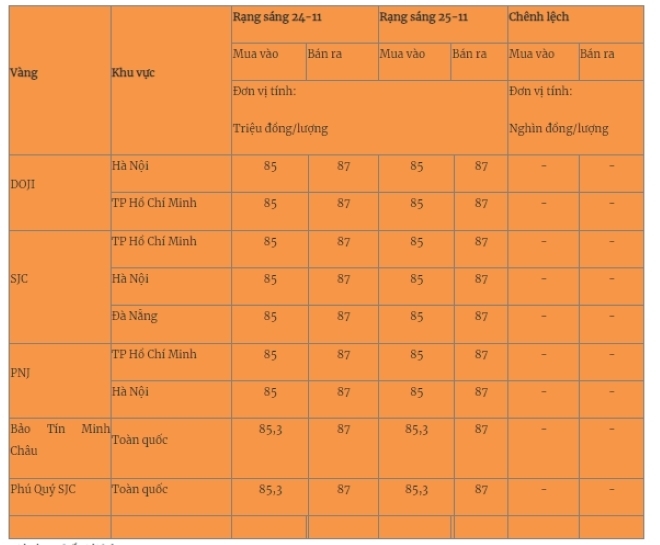 Giá vàng miếng trong nước cập nhật lúc 5h30 sáng 25/11. Ảnh: Quân đội nhân dân