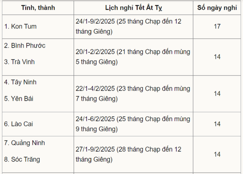 Chi tiết lịch nghỉ Tết Nguyên đán 2025 các trường tư Hà Nội, nhiều nhất 13 ngày - 2