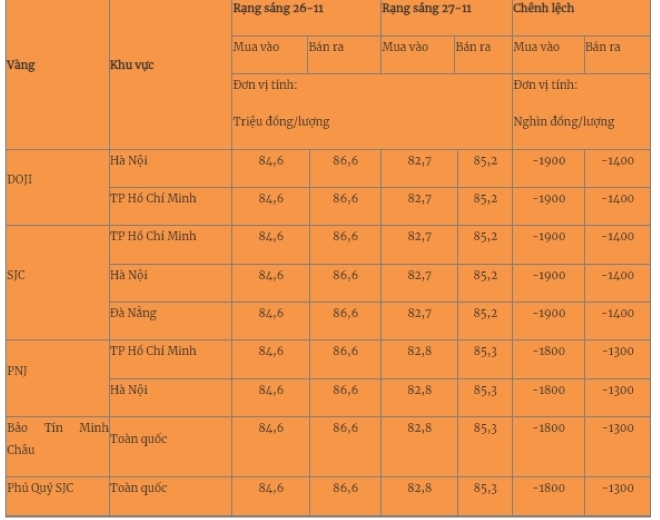 Giá vàng miếng trong nước cập nhật lúc 5h30 sáng 27/11. Ảnh: Quân đội nhân dân