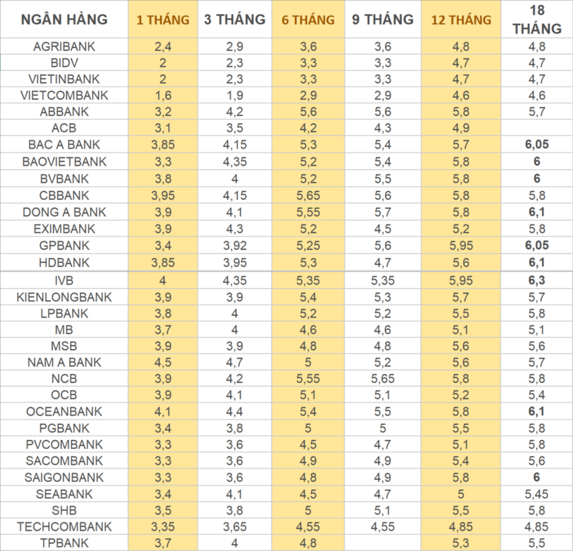 Lãi suất ngân hàng 4/12/2024