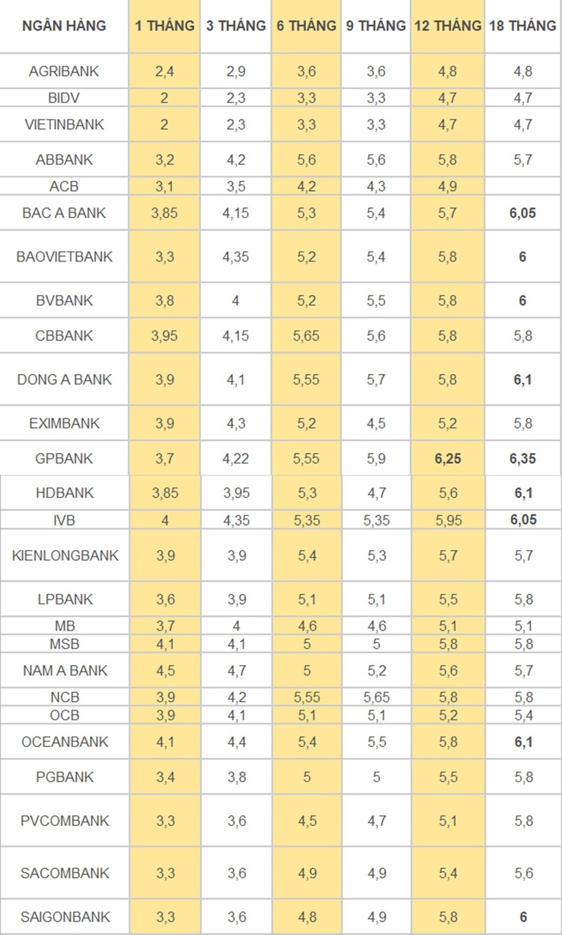 Lãi suất ngân hàng 9/12/2024