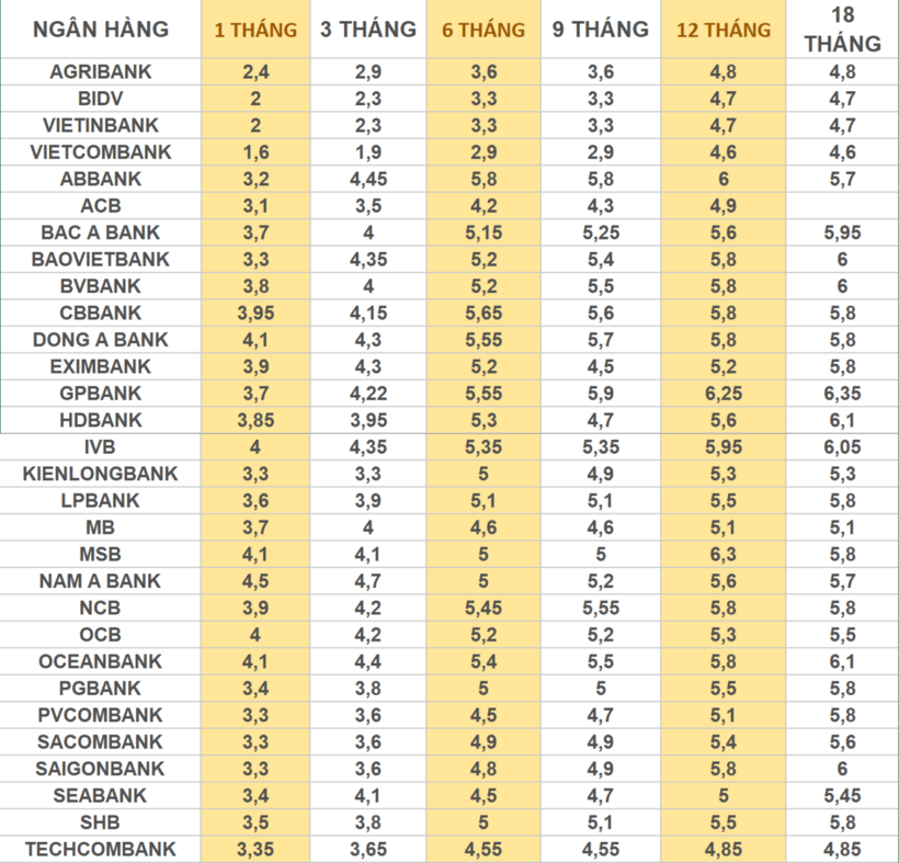 Lãi suất ngân hàng 14/12/2024.