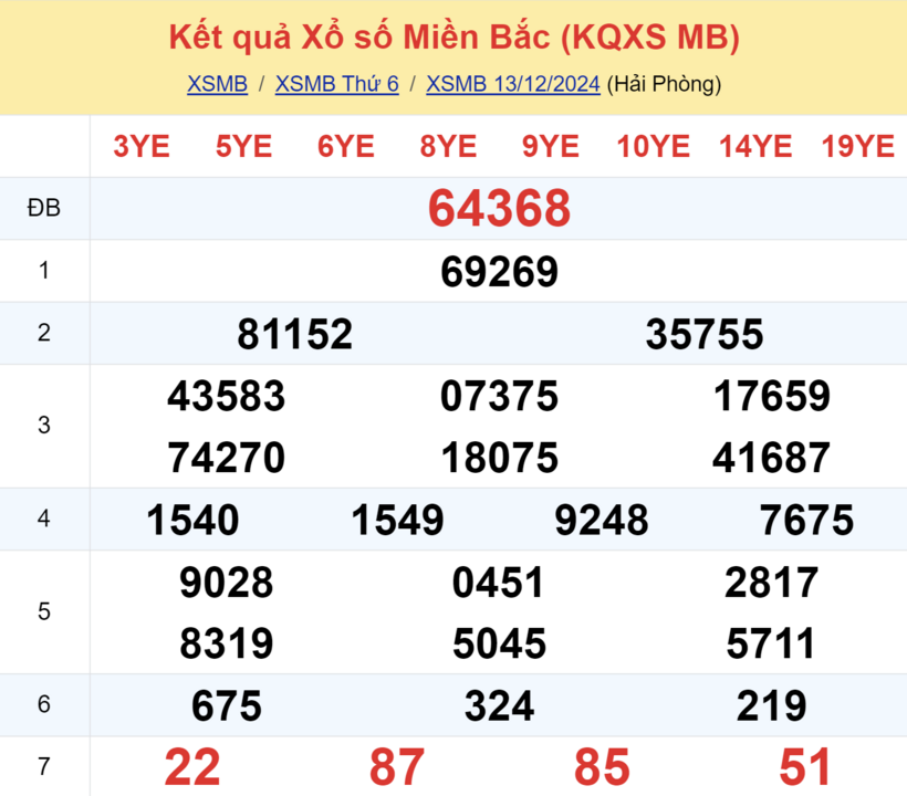 Kết quả xổ số miền Bắc hôm nay 13/12/2024.