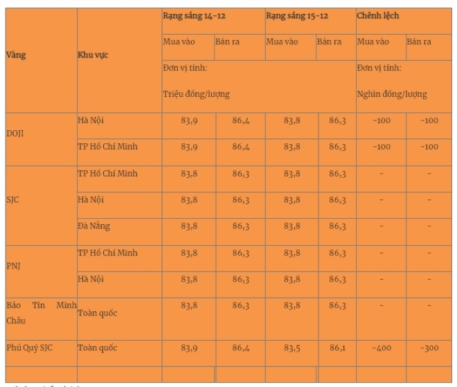 Giá vàng miếng trong nước cập nhật lúc 5h30 sáng 15/12. Ảnh: Quân đội nhân dân