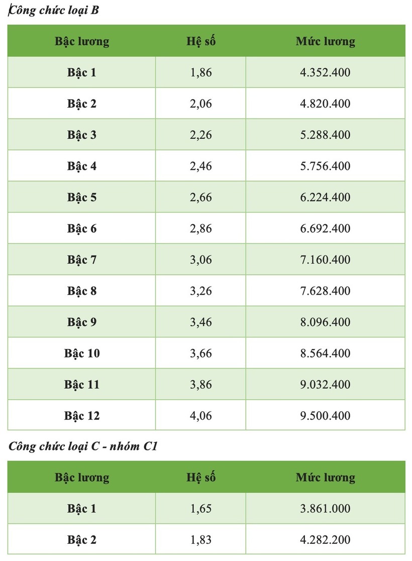 Chi tiết bảng lương cán bộ, công chức năm 2025 mới nhất - 5