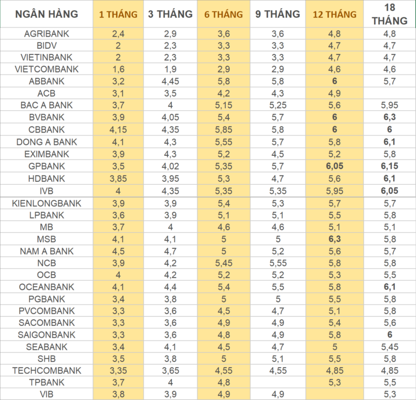 Lãi suất ngân hàng 18/12/2024.