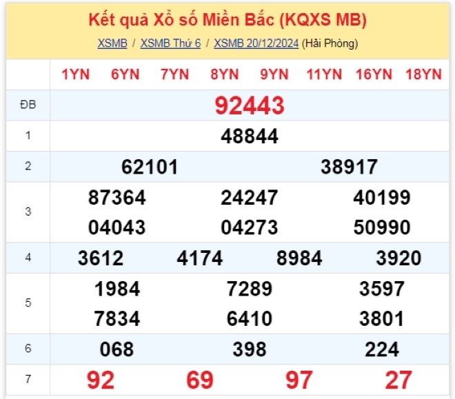 Kết quả xổ số kiến thiết miền Bắc kỳ quay trước đó 20/12/2024.