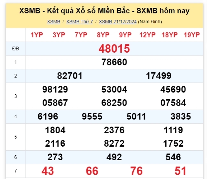 Kết quả xổ số kiến thiết miền Bắc kỳ quay trước đó 21/12/2024.