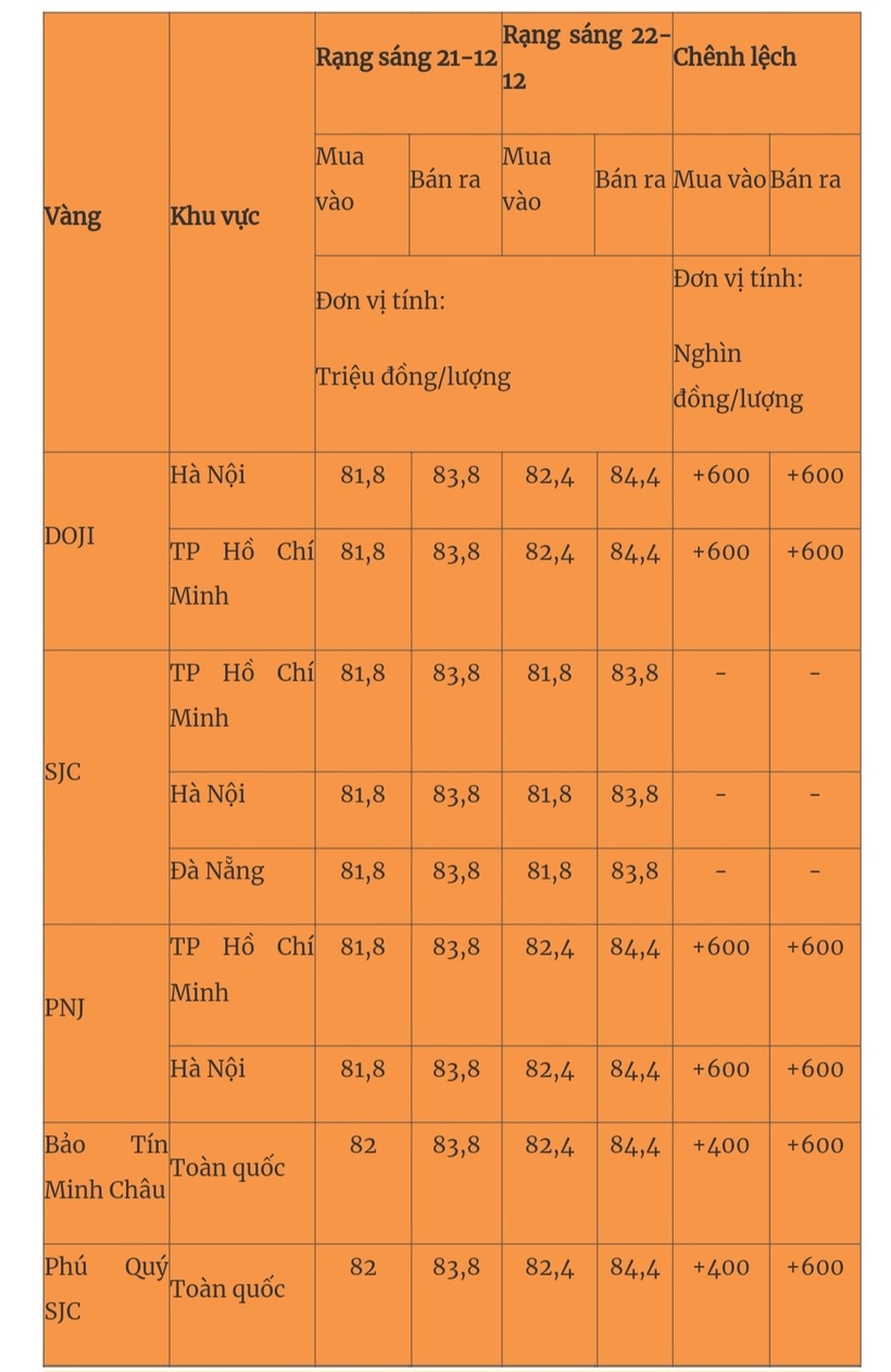 Giá vàng miếng trong nước cập nhật lúc 5h30 sáng 22/12. Ảnh: Quân đội nhân dân