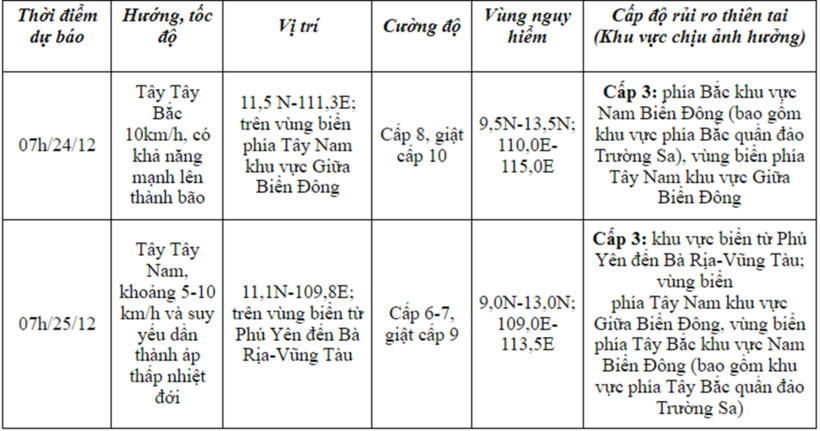 Dự báo diễn biến áp thấp nhiệt đới