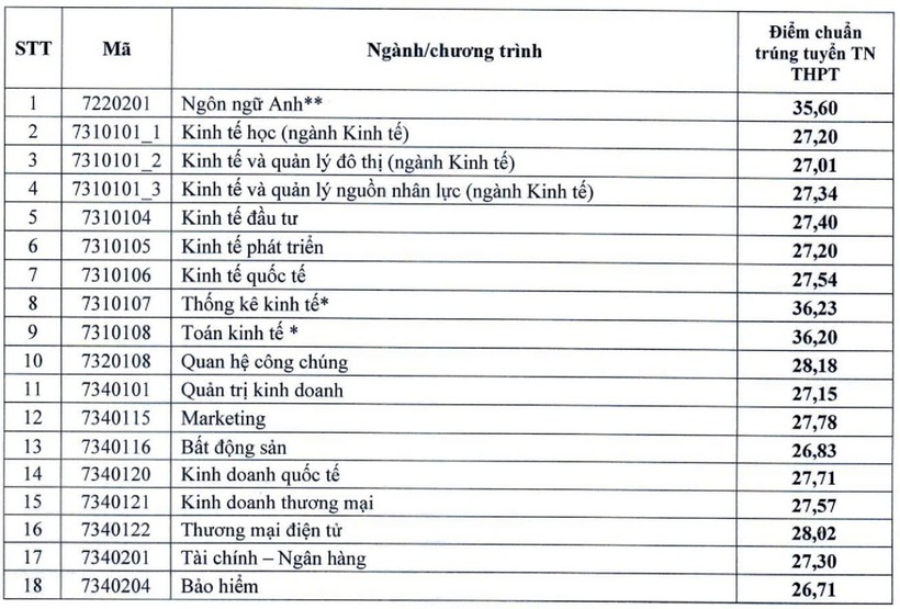 Những ngành hot nhất Đại học Kinh tế Quốc dân, ra trường dễ kiếm việc "xịn" - 1