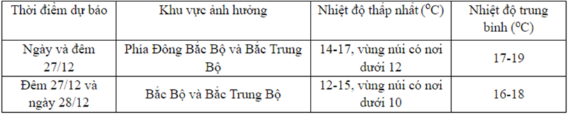 Dự báo đợt không khí lạnh tăng cường chi tiết