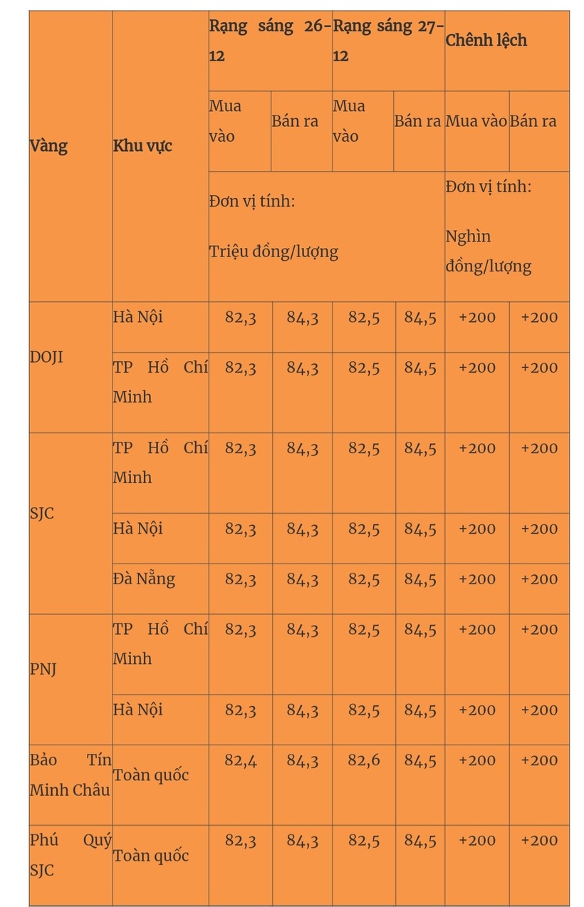 Giá vàng miếng trong nước cập nhật lúc 5h30 sáng 27/12. Ảnh: Quân đội nhân dân