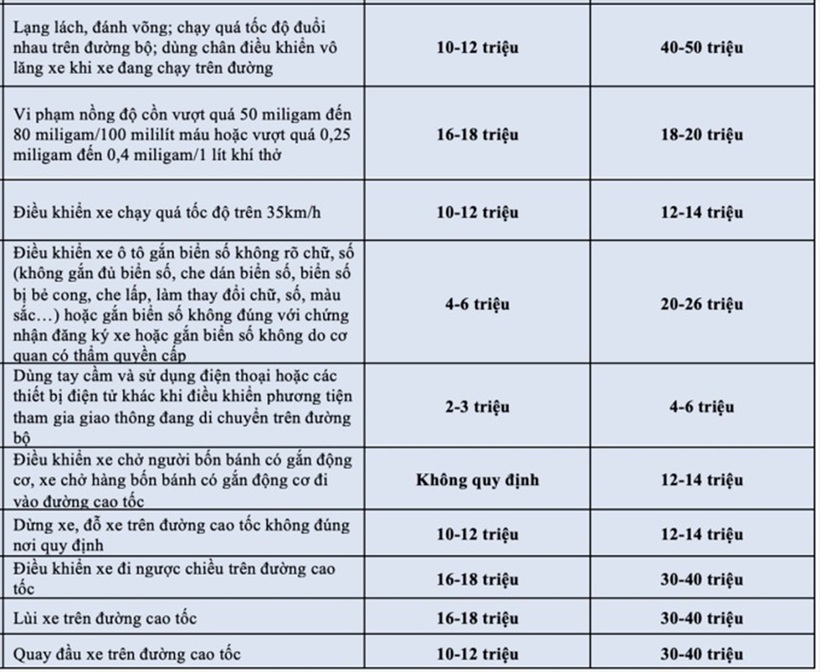 Chi tiết những lỗi vi phạm giao thông tăng mức phạt 20-30 lần từ năm 2025 - 2