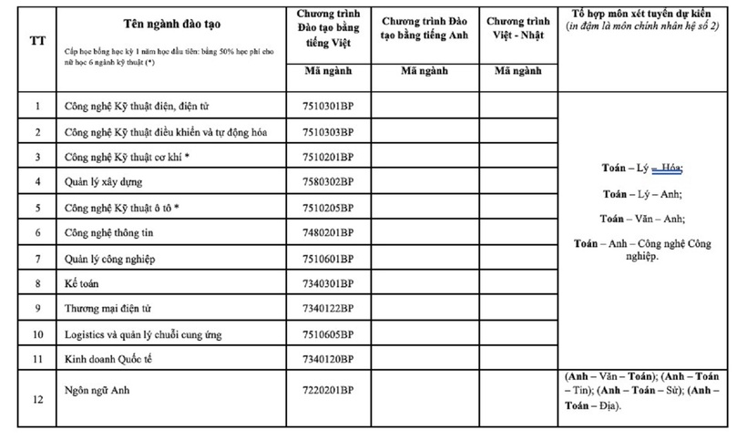 Các ngành dự kiến đào tạo năm 2025 học tại Bình Phước.