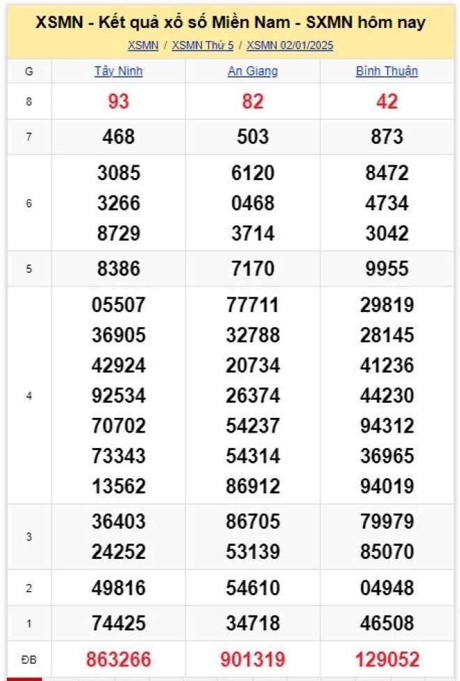 Kết quả xổ số kiến thiết miền Nam kỳ quay trước đó 2/1/2025.