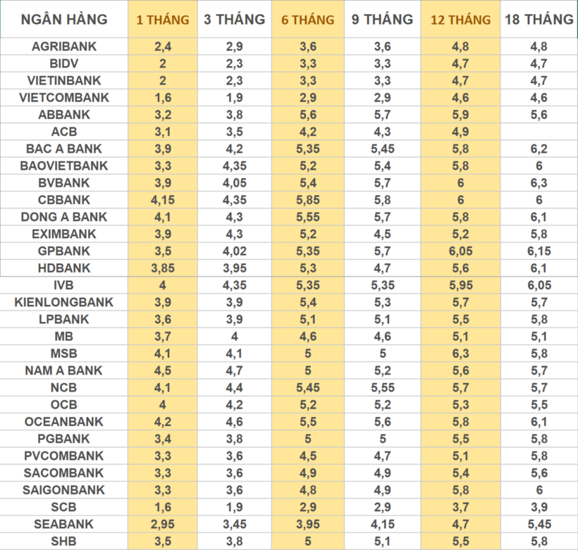 Lãi suất ngân hàng 3/1/2025