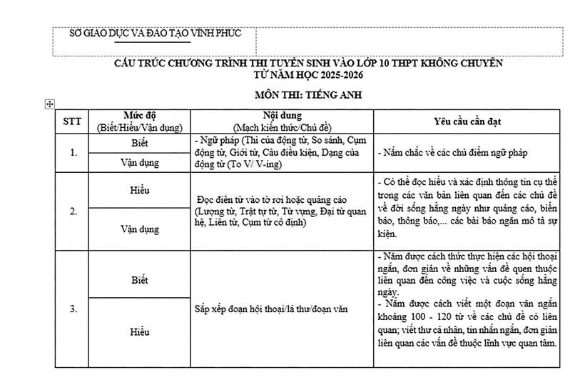Cấu trúc chương trình thi môn Tiếng Anh. (Ảnh: Sở GD&ĐT Vĩnh Phúc)