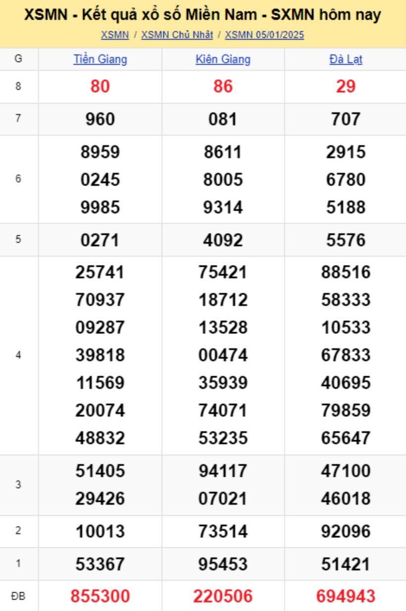 Kết quả xổ số miền Nam hôm nay 5/1/2025.