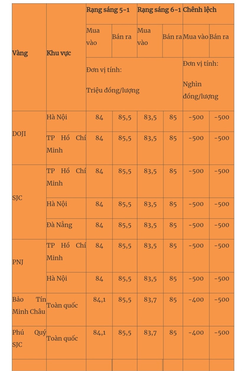 Giá vàng miếng trong nước cập nhật lúc 5h30 sáng 7/1. Quân đội nhân dân