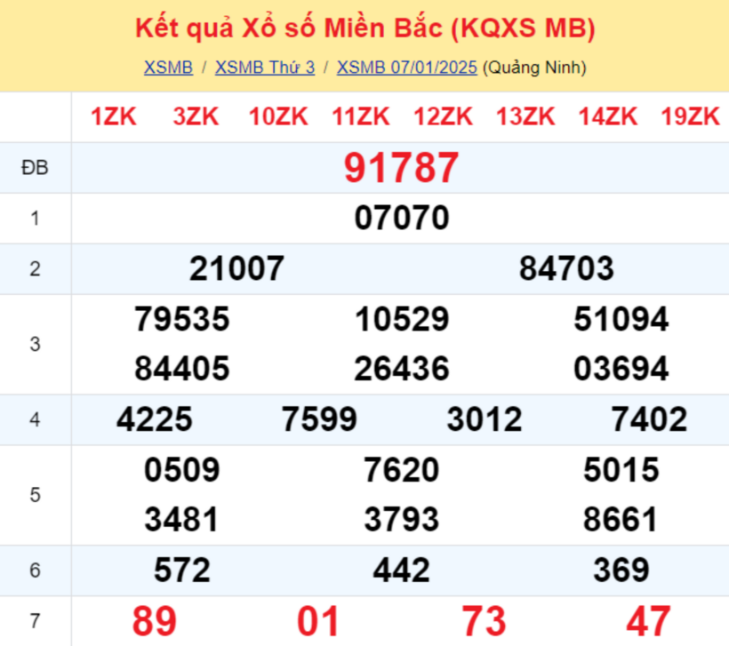 Kết quả xổ số miền Bắc hôm nay 7/1/2025.