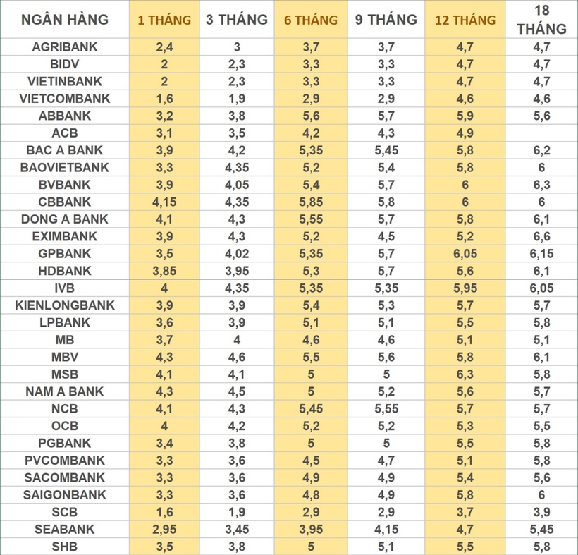 Lãi suất ngân hàng 9/1/2025