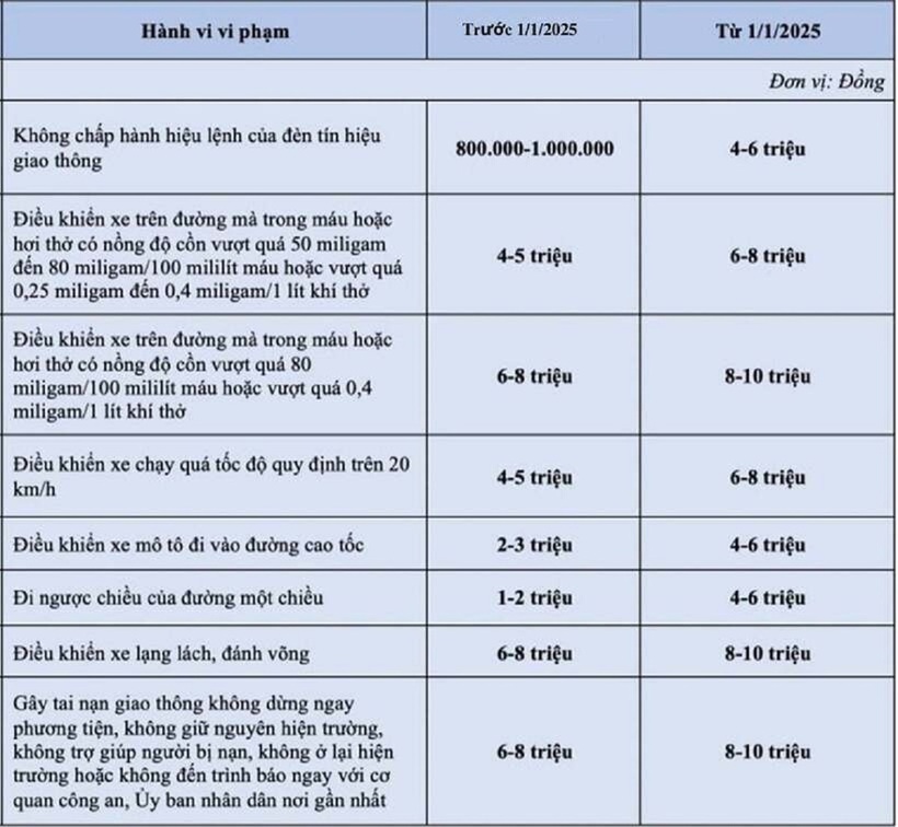 Chi tiết 8 lỗi vi phạm giao thông của xe máy tăng mức phạt từ năm 2025. Ảnh: VnExpress