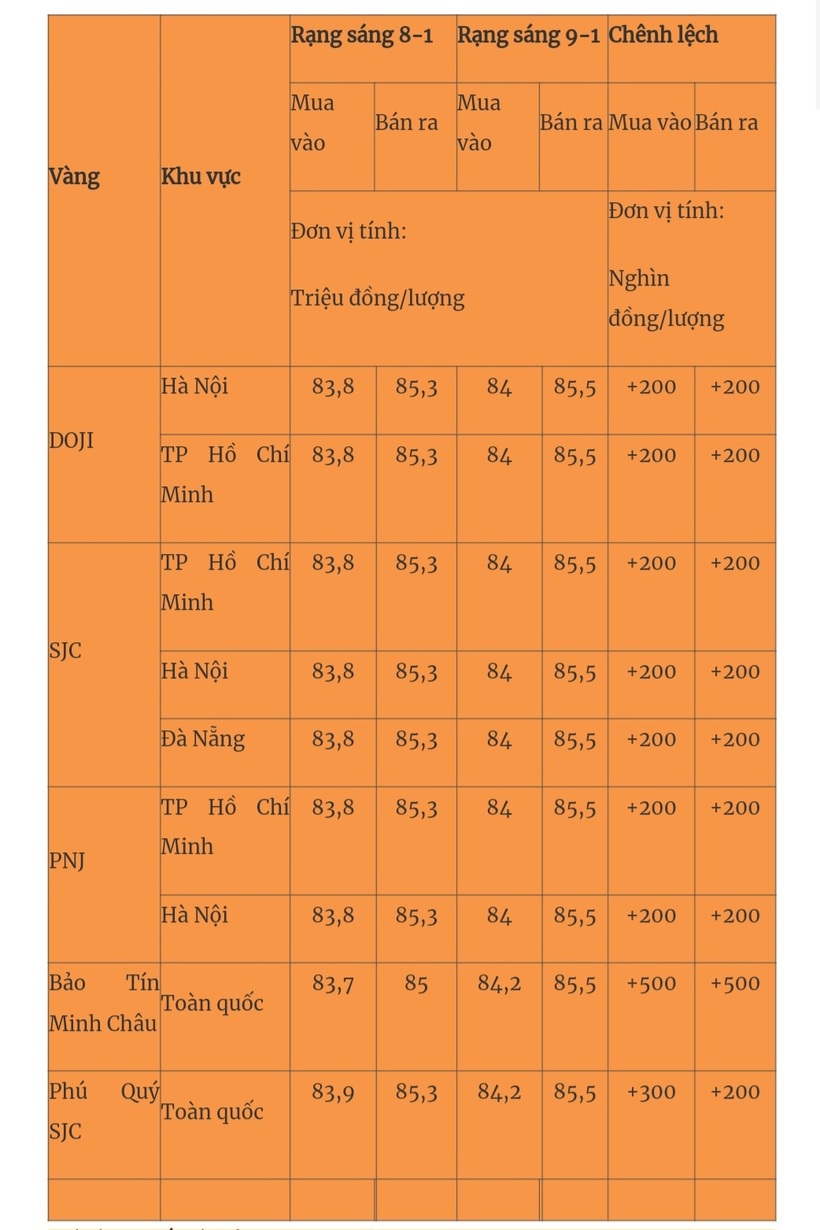Giá vàng miếng trong nước cập nhật lúc 5h30 sáng 9/1. Ảnh: Quân đội nhân dân