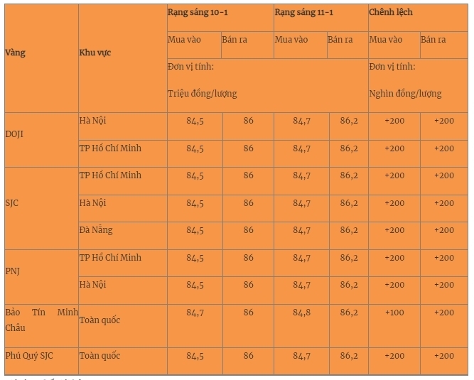 Giá vàng miếng trong nước cập nhật lúc 5h30 sáng 11/1. Ảnh: Quân đội nhân dân