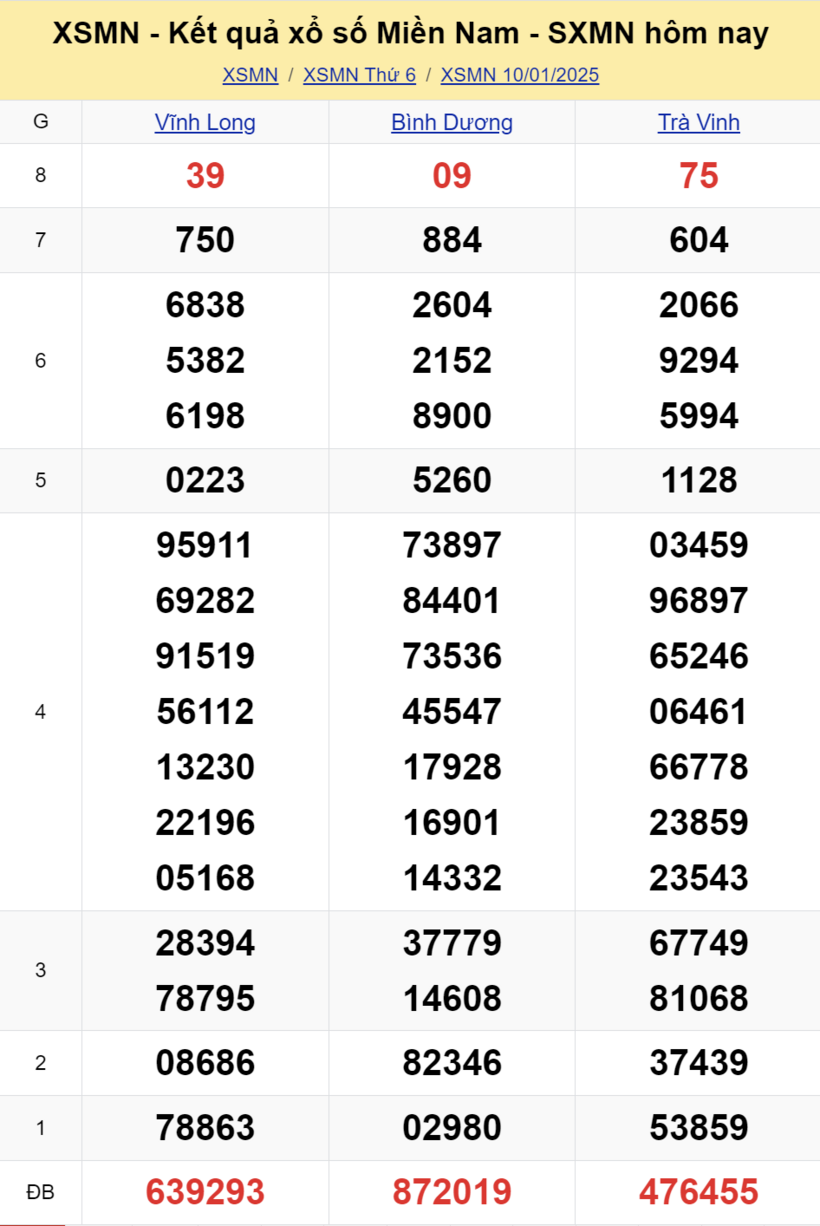 Kết quả xổ số miền Nam hôm nay 10/1/2025.