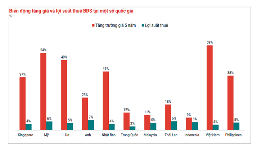 Số liệu từ Global Property Guide cho thấy giá bán bất động sản tại Việt Nam đang tăng trưởng nhanh chóng so với thế giới.