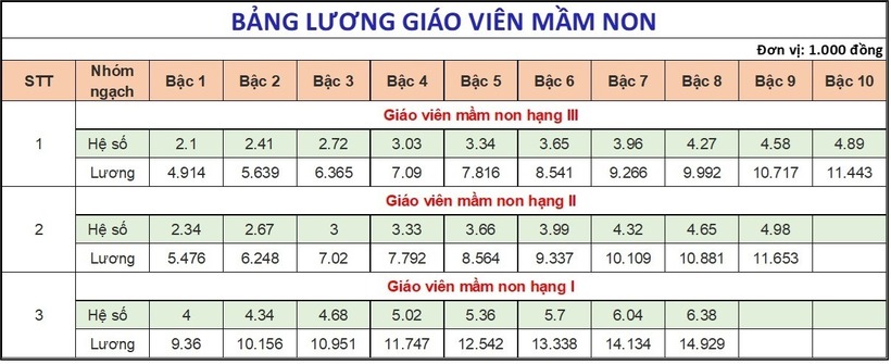 Chi tiết bảng lương giáo viên mầm non năm 2025. Nguồn: Người lao động