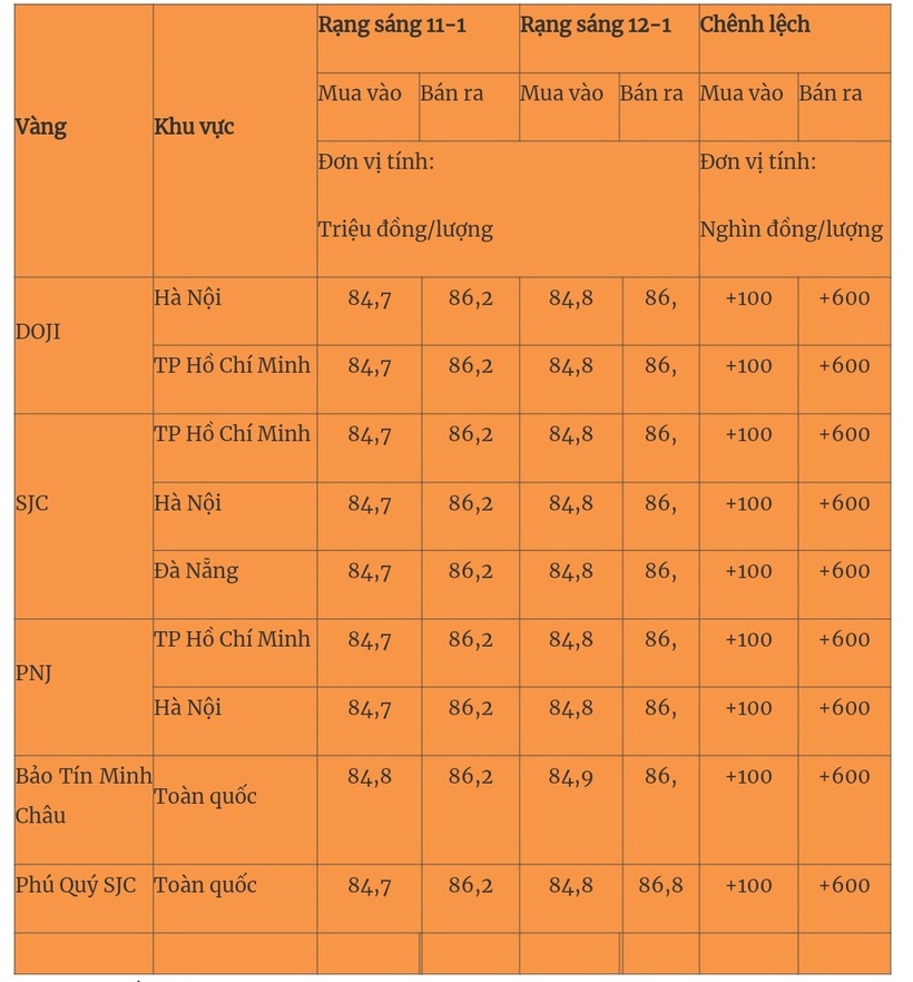 Giá vàng miếng trong nước cập nhật lúc 5h30 sáng 12/1. Ảnh: Quân đội nhân dân