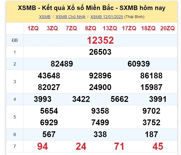 Kết quả xổ số kiến thiết miền Bắc kỳ quay trước đó 12/1/2025.