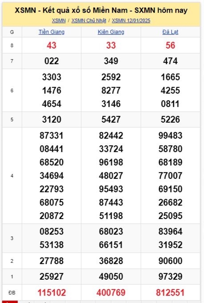 Kết quả xổ số kiến thiết miền Nam kỳ quay trước đó 12/1/2025.