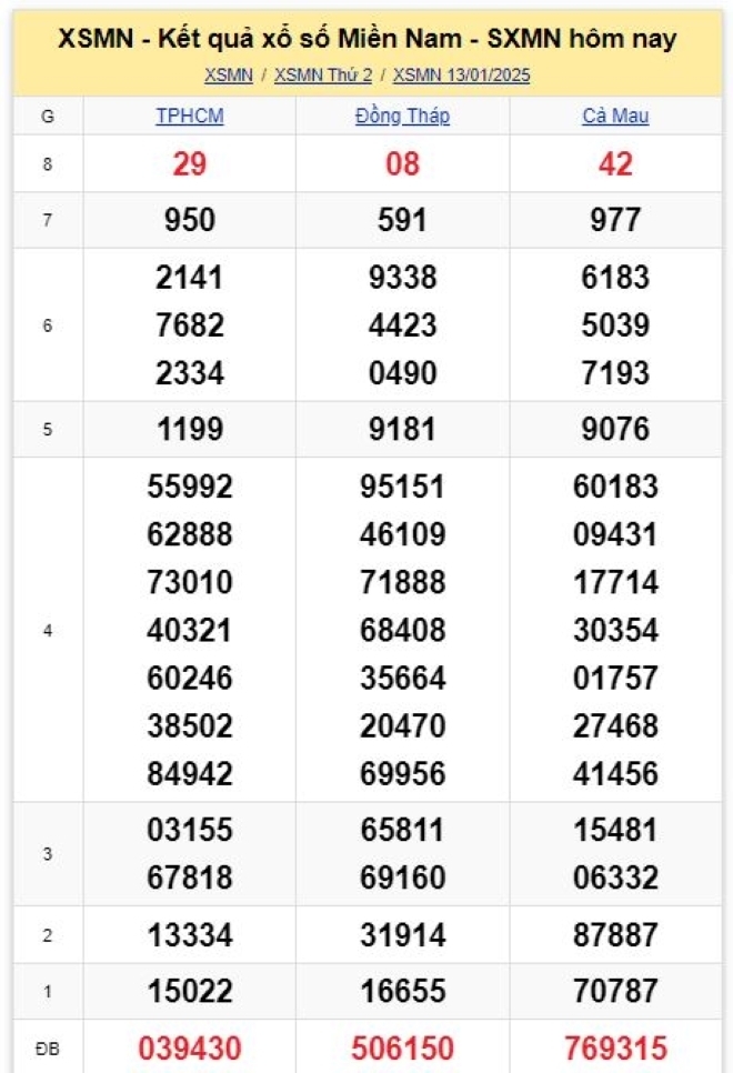 Kết quả xổ số kiến thiết miền Nam kỳ quay trước đó 13/1/2025.
