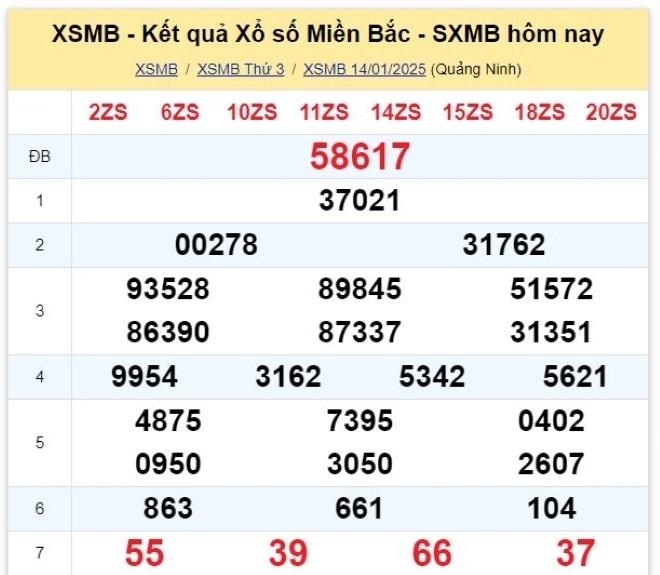 Kết quả xổ số kiến thiết miền Bắc kỳ quay trước đó 14/1/2025.