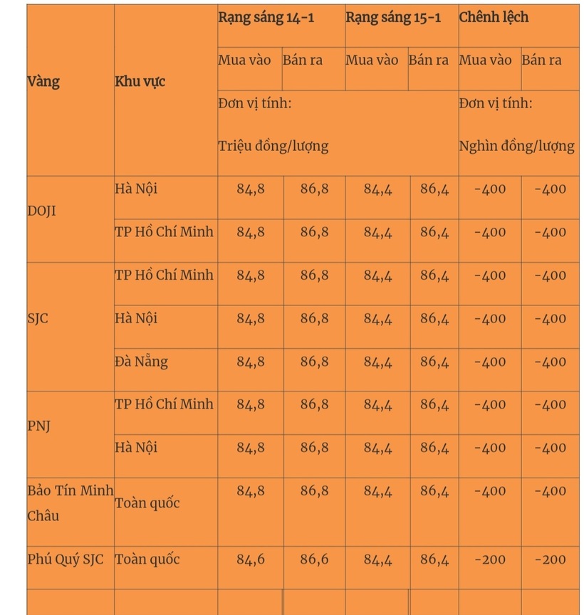 Giá vàng miếng trong nước cập nhật lúc 5h30 sáng 15/1. Ảnh: Quân đội nhân dân