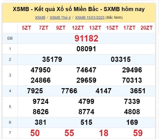 Kết quả xổ số kiến thiết miền Bắc kỳ quay trước đó 15/1/2025.