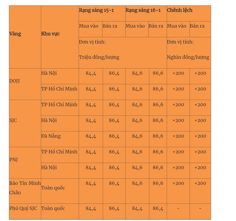 Giá vàng miếng trong nước cập nhật lúc 5h30 sáng 16/1. Ảnh: Quân đội nhân dân