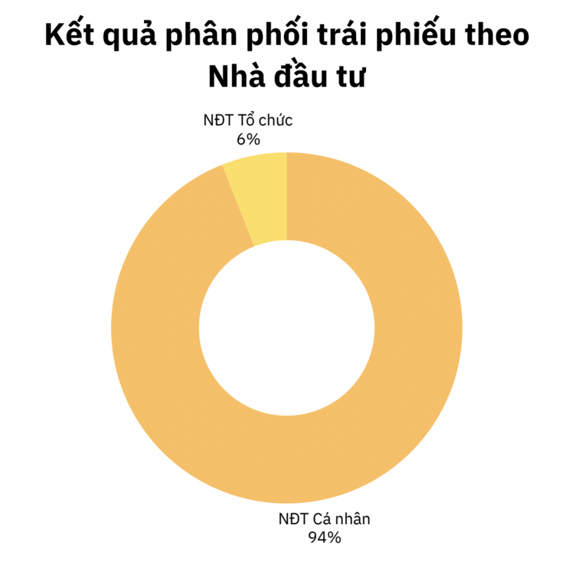 Nhà đầu tư cá nhân chiếm tỷ trọng đa số trong lần mở bán lần đầu trái phiếu của DNSE